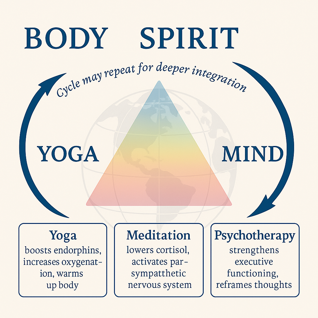 Cycle diagram: Body, Spirit, Mind