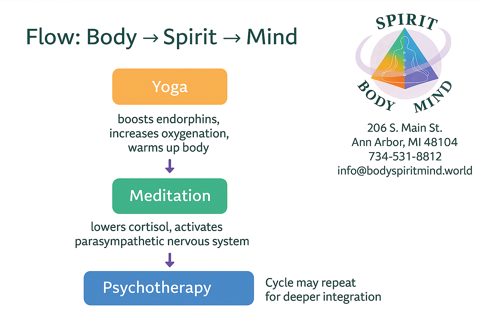 Flow: Body → Spirit → Mind